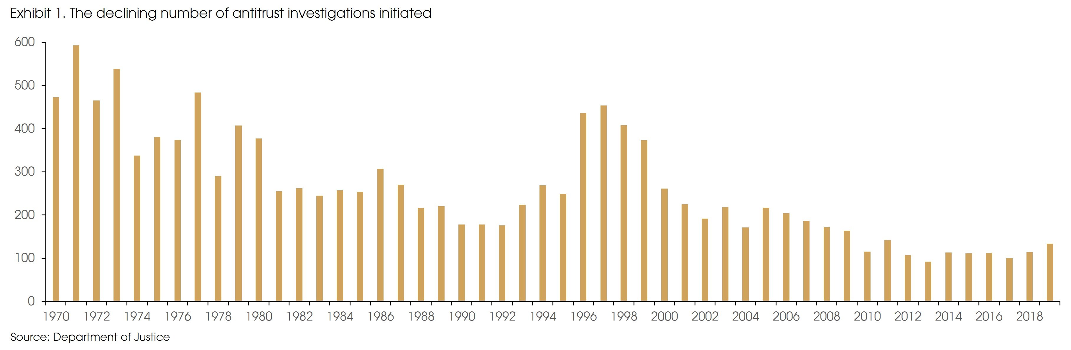 Exhibit 1 Declining antitrust investigations