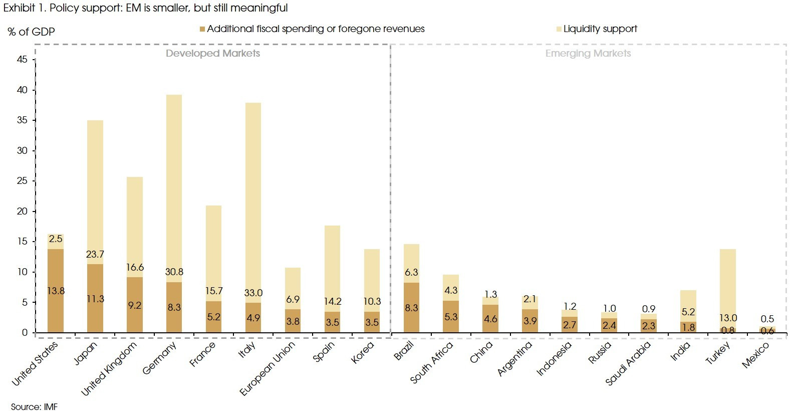 Exhibit 1 Policy support EM is smaller but still meaningful