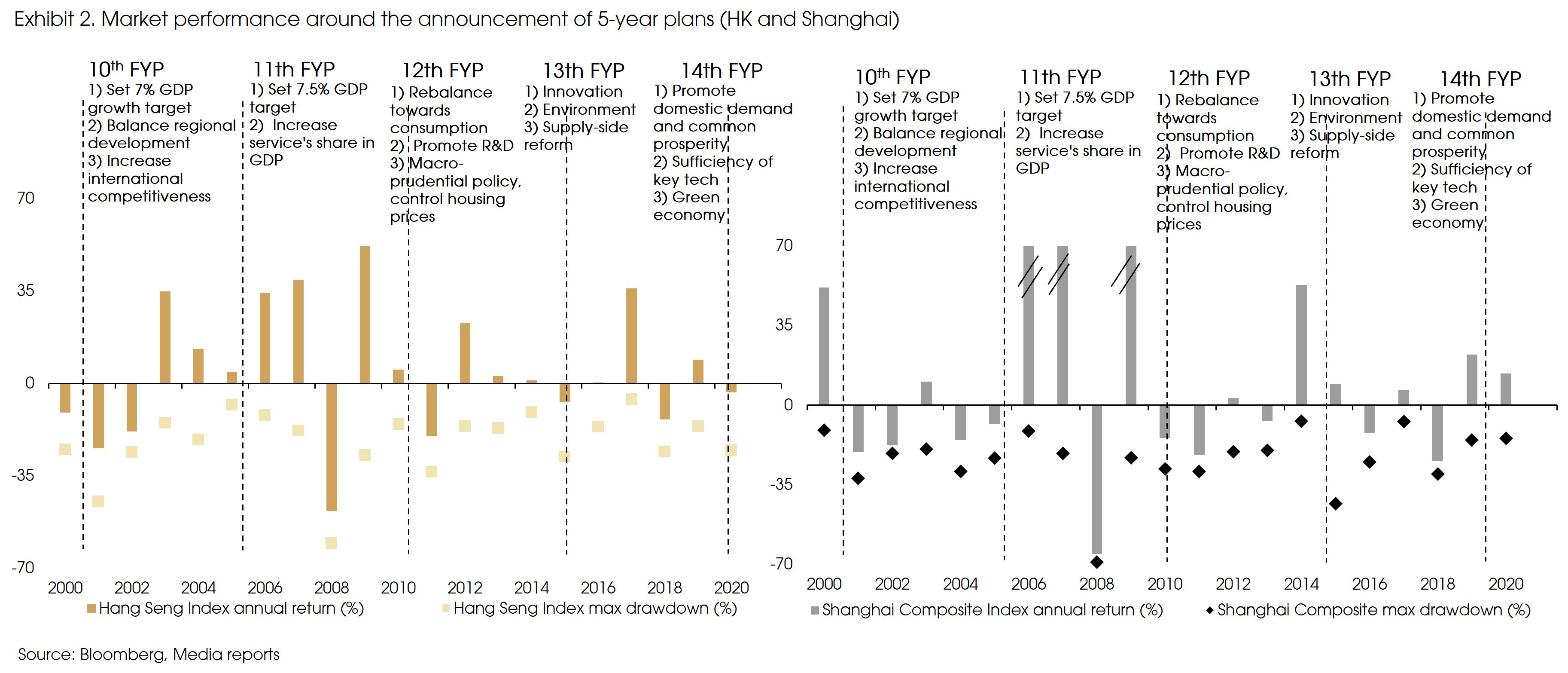 Exhibit 2 Market performance around 5 year plan announcements