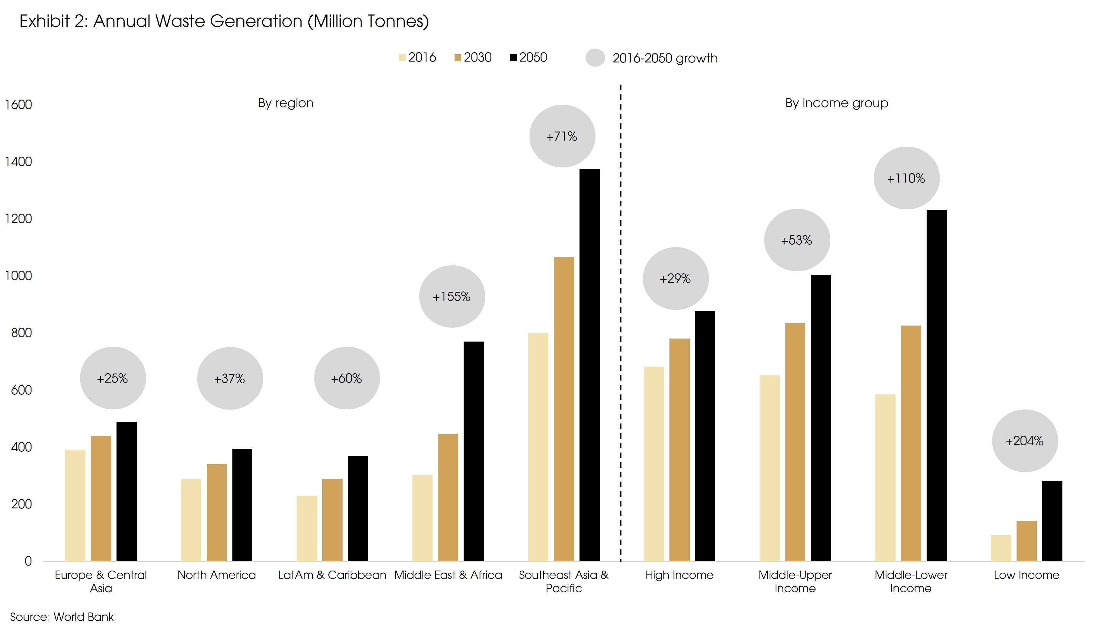 Exhibit 2 Annual Waste Generation Million Tonnes