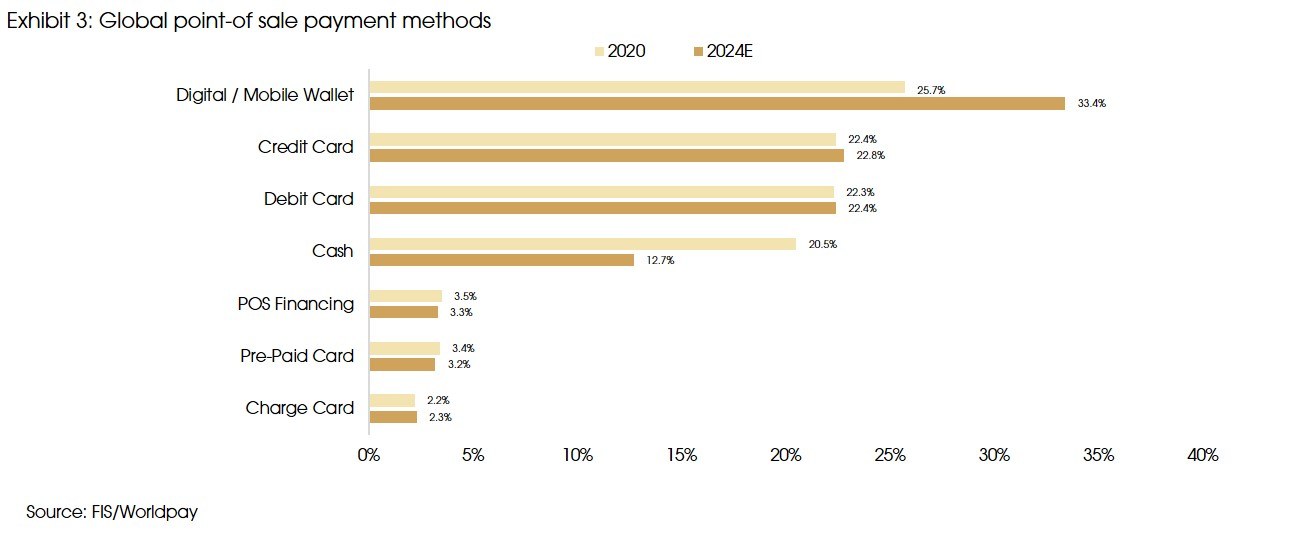 Exhibit 3 Global point of sale payment methods