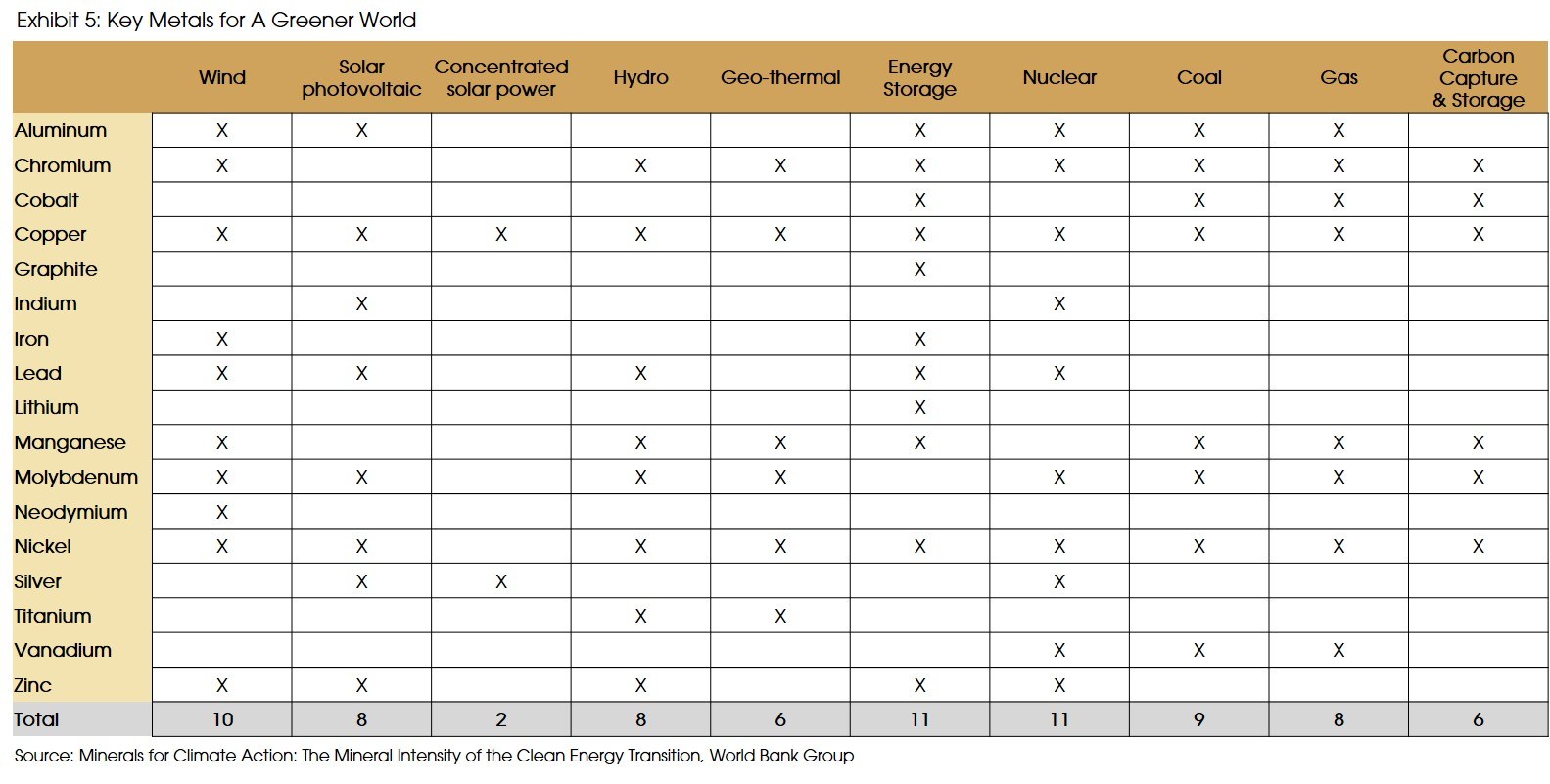 Exhibit 5 Key metals for a green world