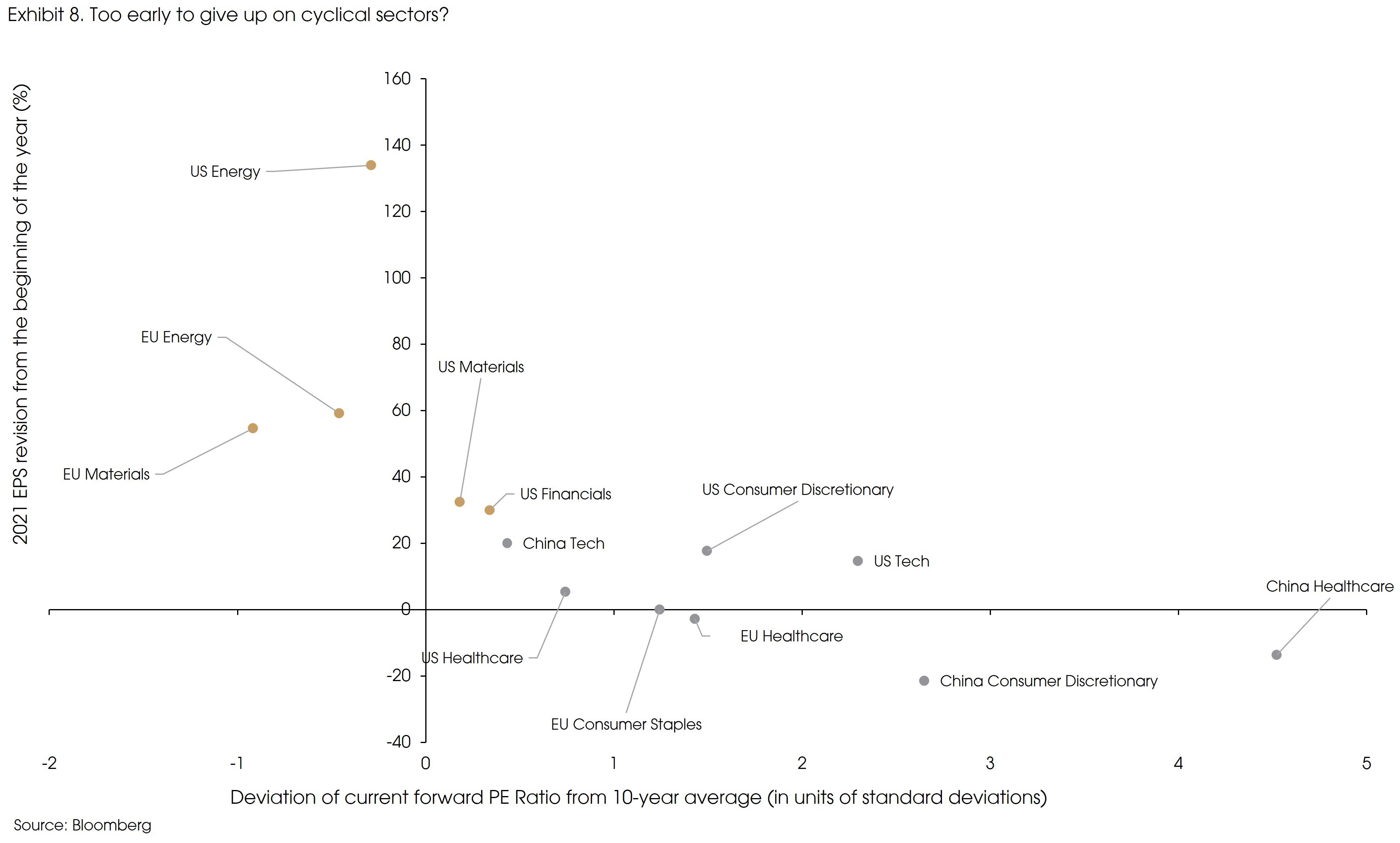 Exhibit 8 Too early to give up on cyclical sectors