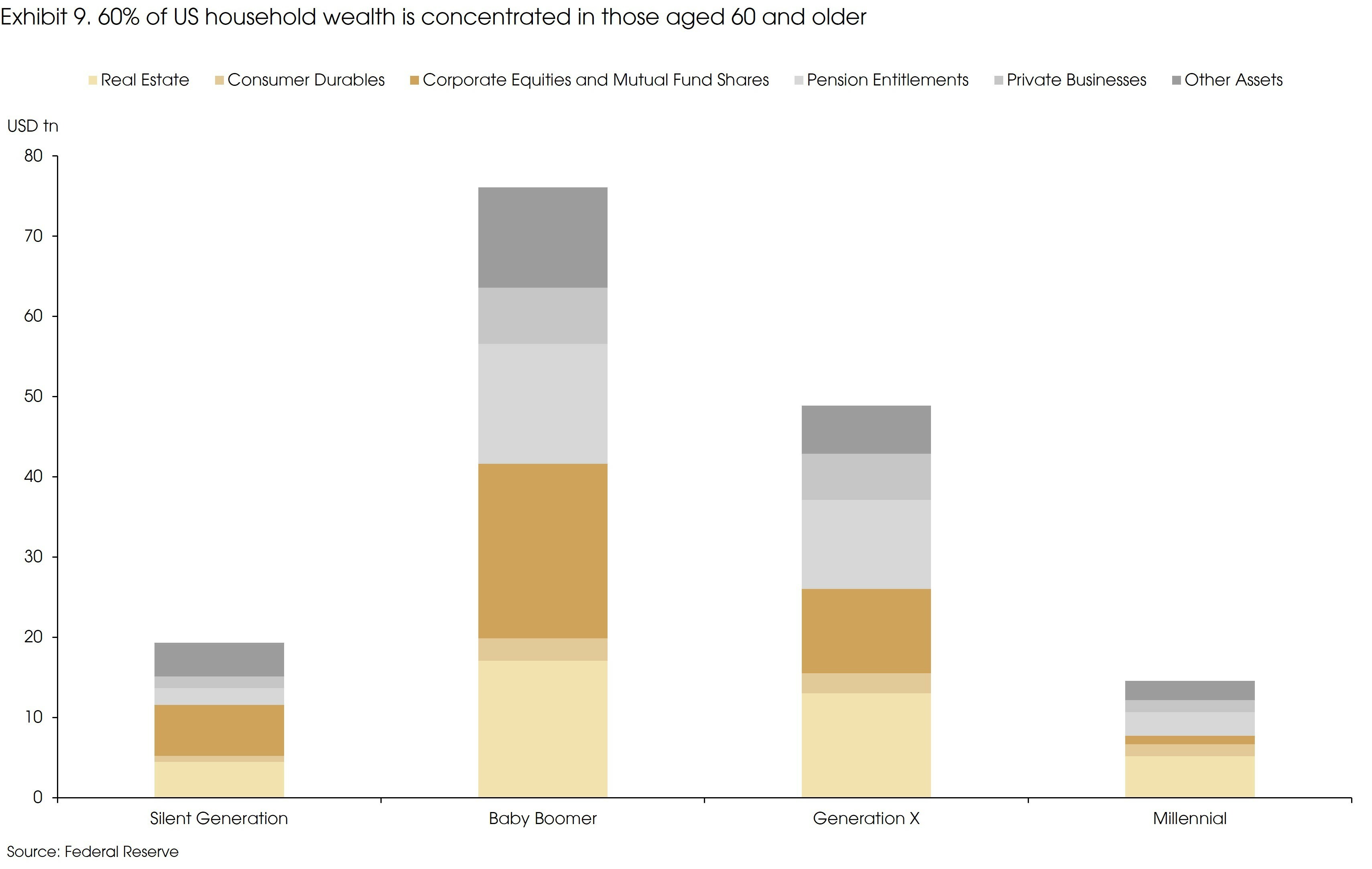 Exhibit 9 60 Percent of US Houseold Wealth Is Concentrated In Those Aged 60 and Older